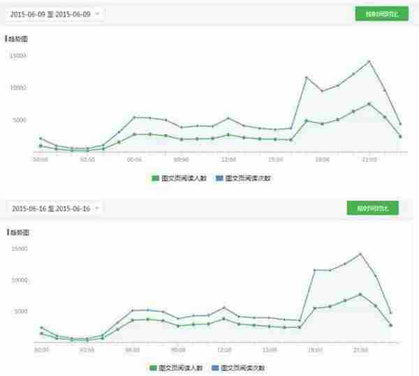 如何做一名用心的微信公众号运营