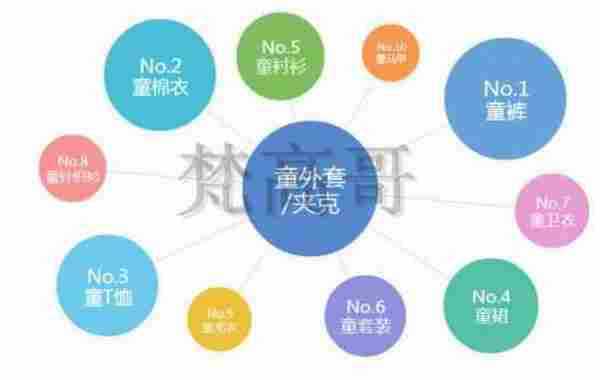 新势力：收藏、购物车、转化45角上升速度