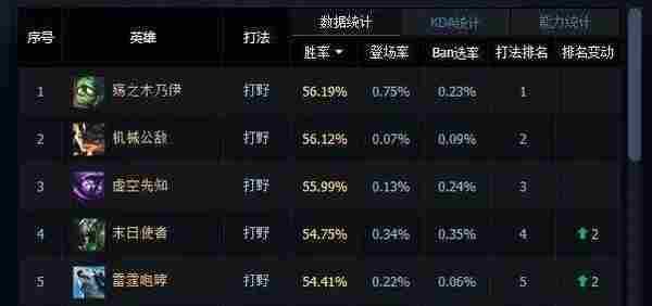 LOL国服一周胜率榜解析：中单蚂蚱57%胜率登顶！