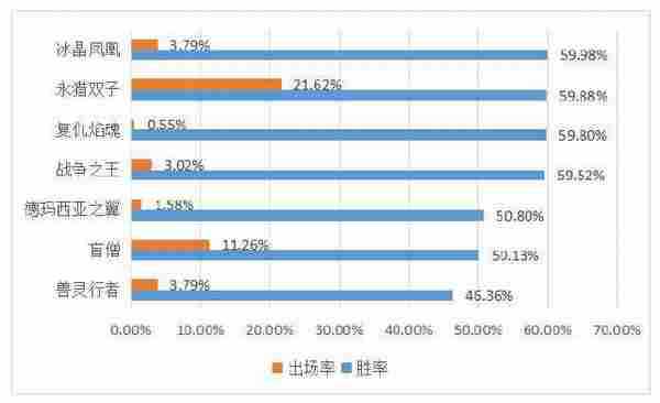 LOL排位中各时间段英雄胜率排行，40分钟后最强者就是他！