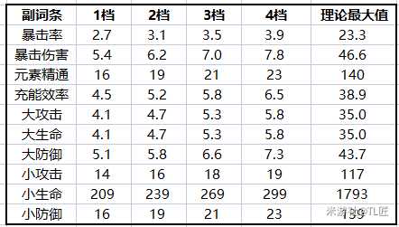 【原神】V4.8攻略 | 【圣遗物评分】收益权重表