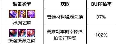 dnf110级版本血法护石怎么搭配 2023血法护石搭配指南