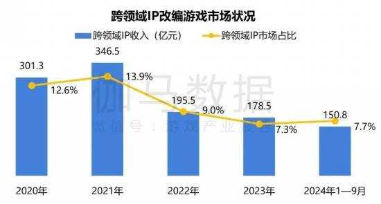 2024游戏IP报告：1~9月规模1960亿 68%用户愿为之付费