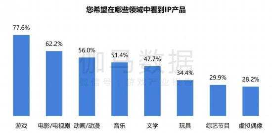 2024游戏IP报告：1~9月规模1960亿 68%用户愿为之付费