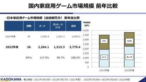 角川娱乐公布日本软硬件榜单：NS\PS5一降一升