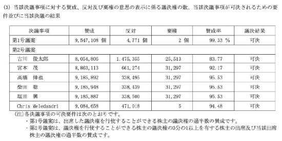 快出新机！任天堂社长支持率连年下降：147万票反对