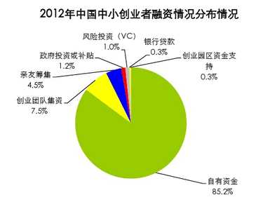 中小互联网创业者生存与发展现状